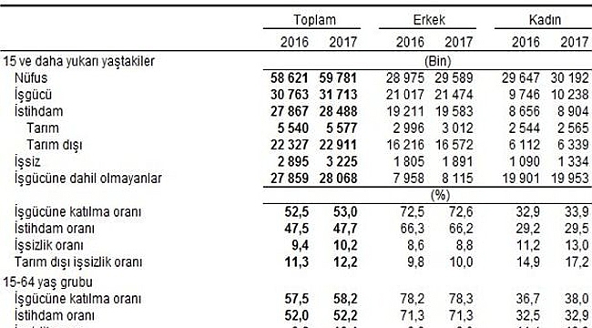 İşsizlik rakamları açıklandı