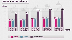 Kadınların nüfusu erkekleri geçecek