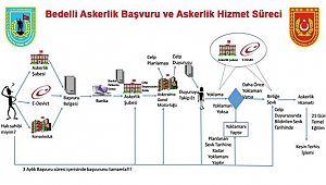 Bedelli askerlik başvuru süreci