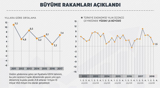 Büyüme rakamları açıklandı