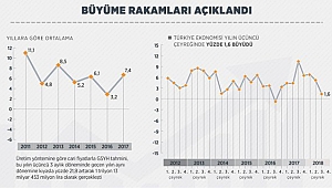 Büyüme rakamları açıklandı