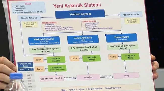 İşte yeni askerlik sistemi