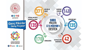 1001 projeye 17,5 milyon lira destek