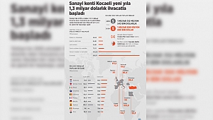 Kocaeli’den ihracata büyük destek