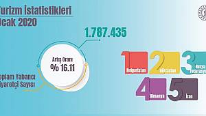 Turizmde 2020 rekorla başladı