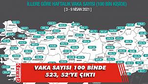 İşte Kocaeli'deki haftalık vaka sayısı