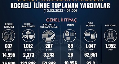 Kocaeli’den deprem bölgesine 35 milyon TL yardım!
