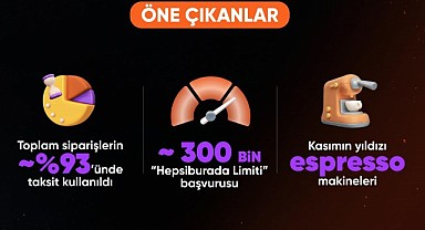 Hepsiburada, cirosunu geçen yıla göre 2 kattan fazla artırdı