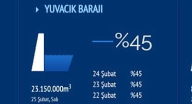 Kar yağışı Yuvacık Barajı'na yaradı!