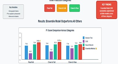 Bu sistem öğrencilerin akademik performansını önceden tahmin edecek