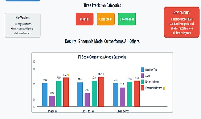Bu sistem öğrencilerin akademik performansını önceden tahmin edecek