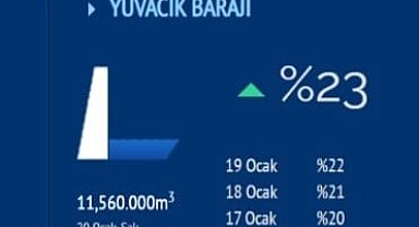 Kar suları Yuvacık'a yaradı