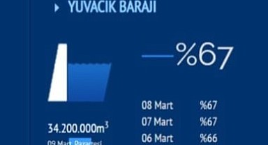Karlar eridi! Yuvacık Barajı doldu