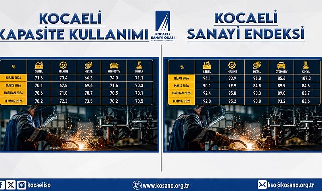 Zeytinoğlu’ndan sanayi kapasite verilerini değerlendirdi